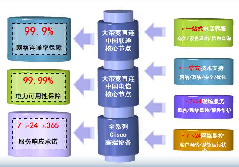 光环新网东直门机房网络